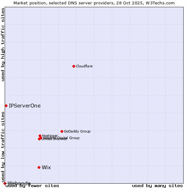 Market position of Wix vs. IPServerOne vs. Webnode