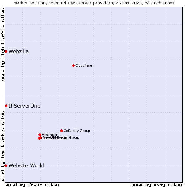 Market position of IPServerOne vs. Website World vs. Webzilla