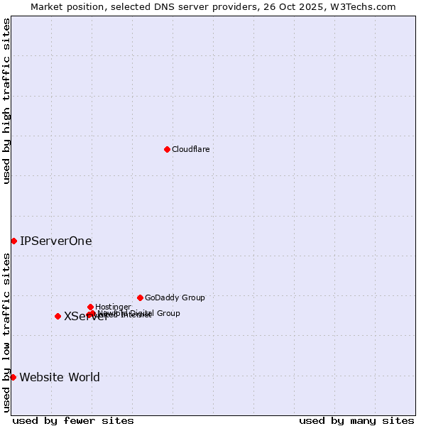 Market position of XServer vs. IPServerOne vs. Website World