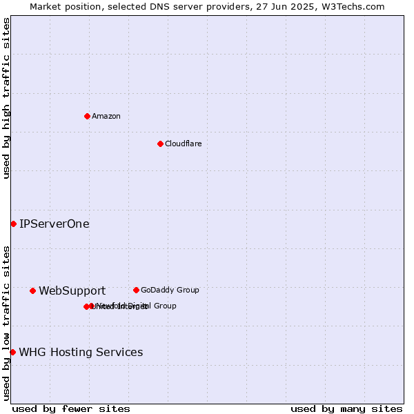 Market position of WebSupport vs. IPServerOne vs. WHG Hosting Services