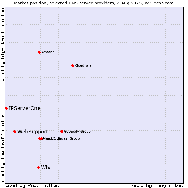 Market position of Wix vs. WebSupport vs. IPServerOne