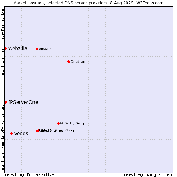 Market position of Vedos vs. IPServerOne vs. Webzilla