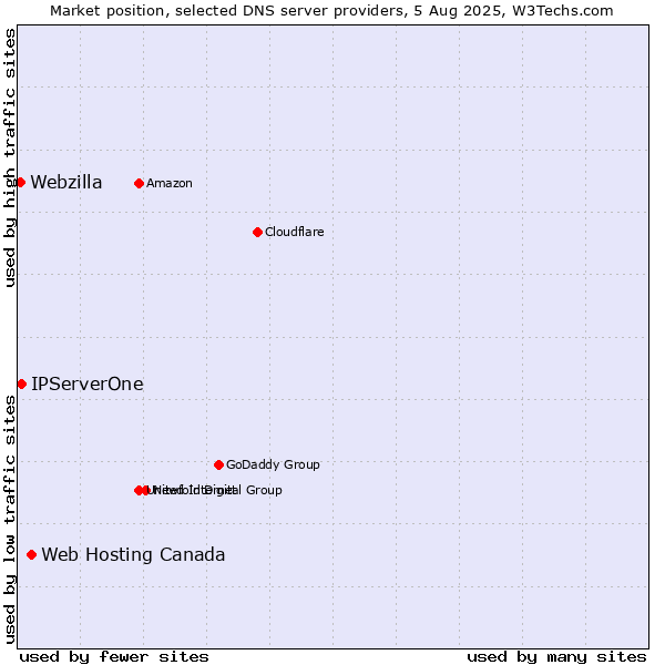 Market position of Web Hosting Canada vs. IPServerOne vs. Webzilla