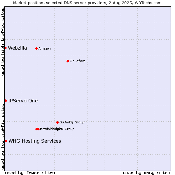 Market position of IPServerOne vs. WHG Hosting Services vs. Webzilla