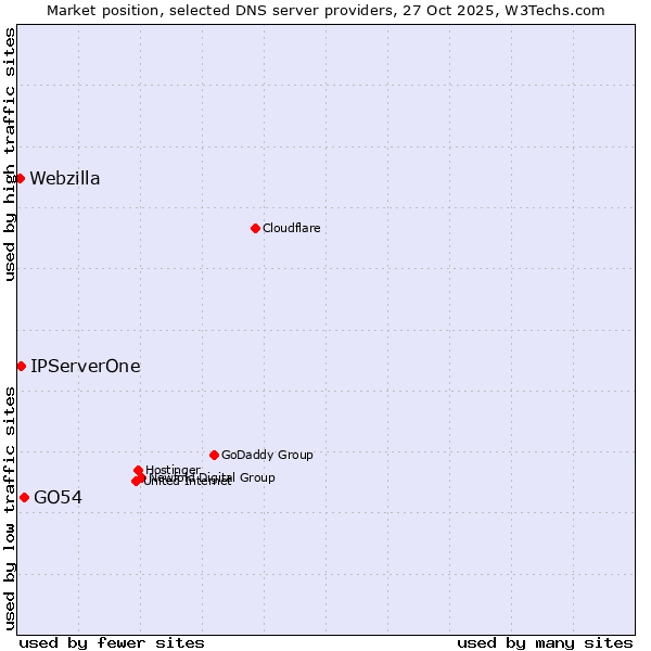 Market position of GO54 vs. IPServerOne vs. Webzilla