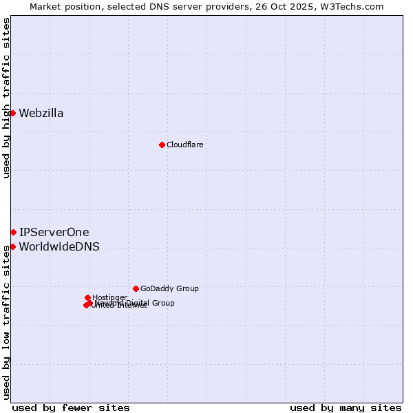 Market position of IPServerOne vs. WorldwideDNS vs. Webzilla