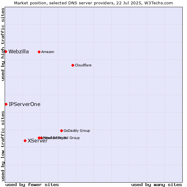 Market position of XServer vs. IPServerOne vs. Webzilla