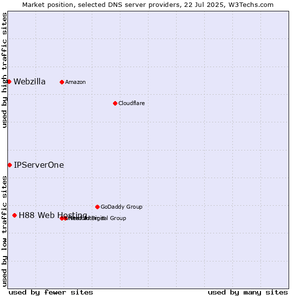Market position of H88 Web Hosting vs. IPServerOne vs. Webzilla