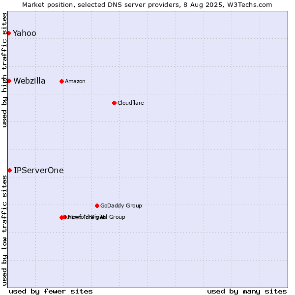 Market position of IPServerOne vs. Yahoo vs. Webzilla