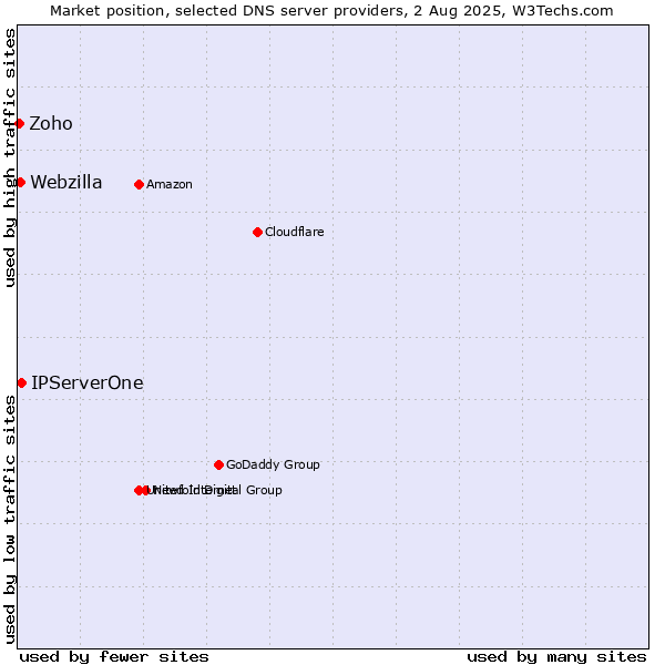 Market position of IPServerOne vs. Webzilla vs. Zoho
