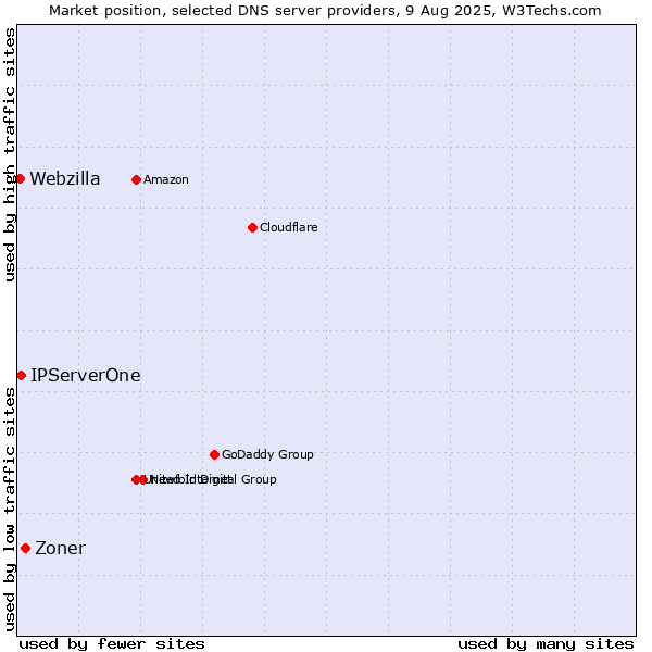 Market position of Zoner vs. IPServerOne vs. Webzilla