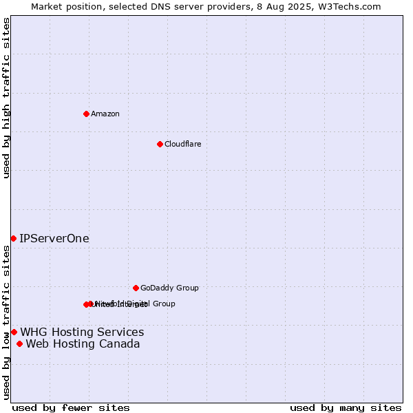 Market position of Web Hosting Canada vs. IPServerOne vs. WHG Hosting Services