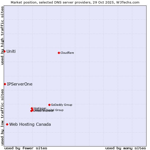 Market position of Web Hosting Canada vs. IPServerOne vs. Uniti