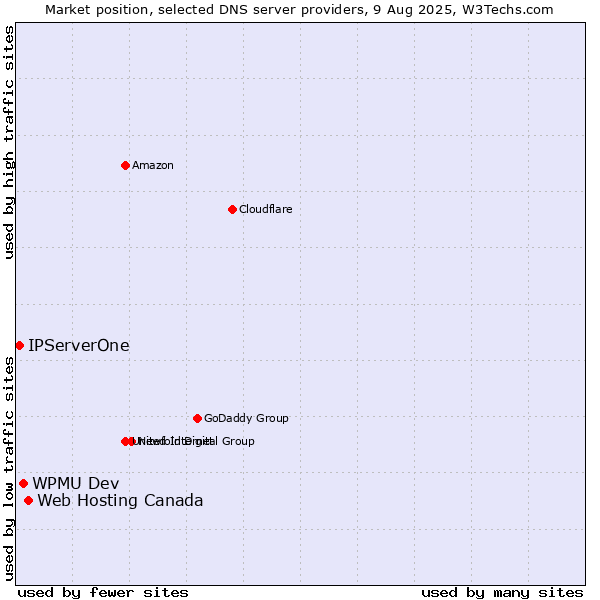 Market position of Web Hosting Canada vs. WPMU Dev vs. IPServerOne