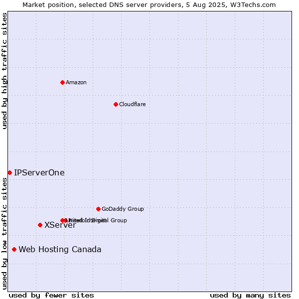 Market position of XServer vs. Web Hosting Canada vs. IPServerOne