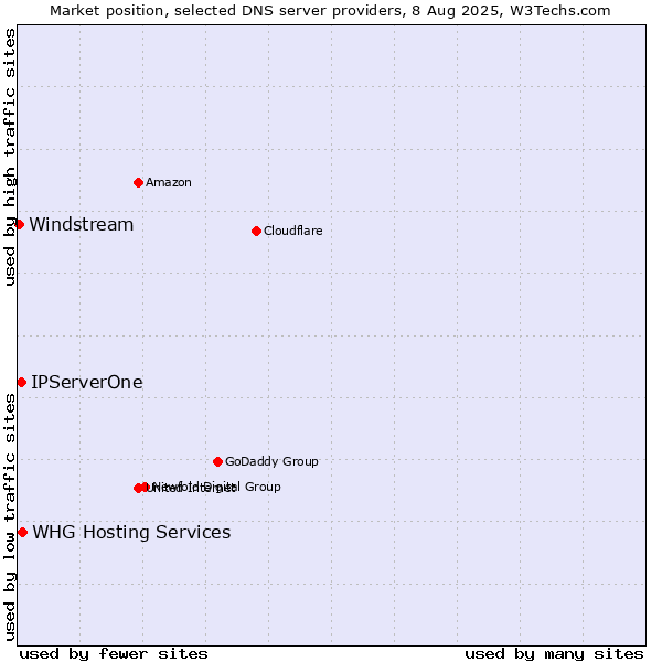 Market position of WHG Hosting Services vs. IPServerOne vs. Windstream
