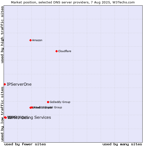 Market position of WPMU Dev vs. IPServerOne vs. WHG Hosting Services