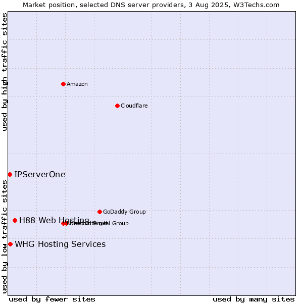 Market position of H88 Web Hosting vs. IPServerOne vs. WHG Hosting Services
