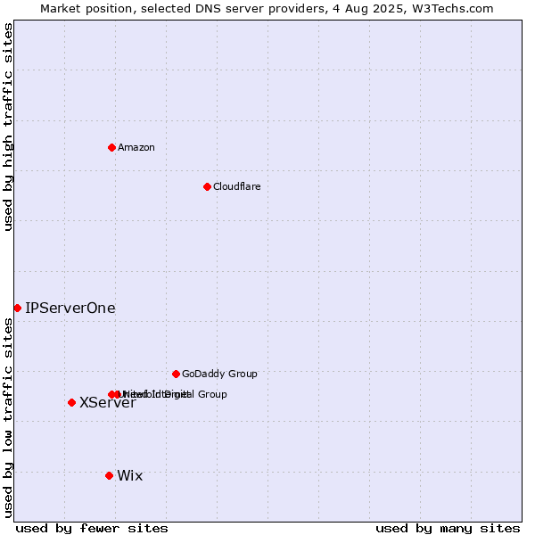 Market position of Wix vs. XServer vs. IPServerOne