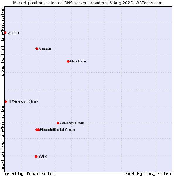 Market position of Wix vs. IPServerOne vs. Zoho