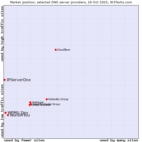 Market position of World4You vs. WPMU Dev vs. IPServerOne