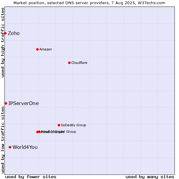 Market position of World4You vs. IPServerOne vs. Zoho