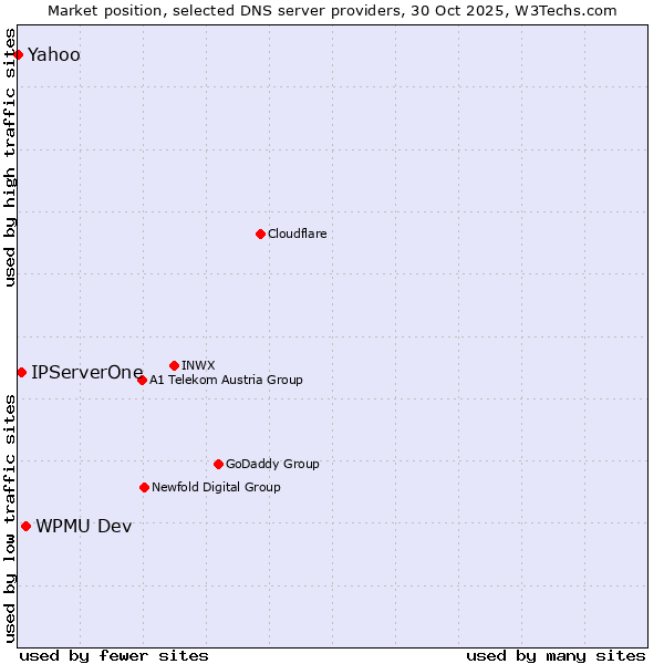 Market position of WPMU Dev vs. IPServerOne vs. Yahoo