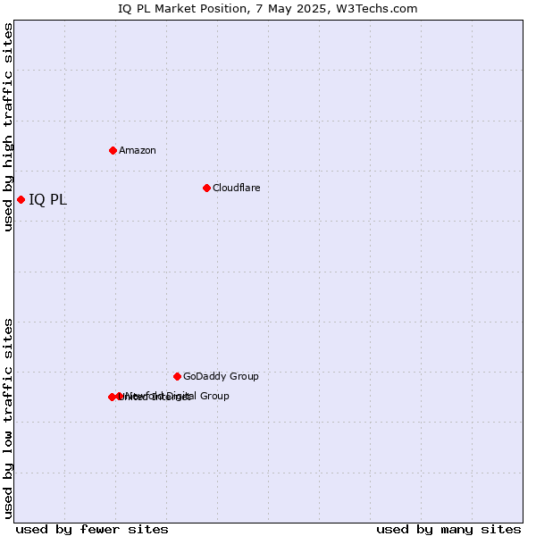 Market position of IQ PL