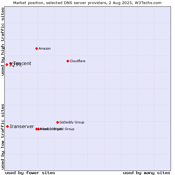 Market position of Tencent vs. Iranserver vs. IQ PL