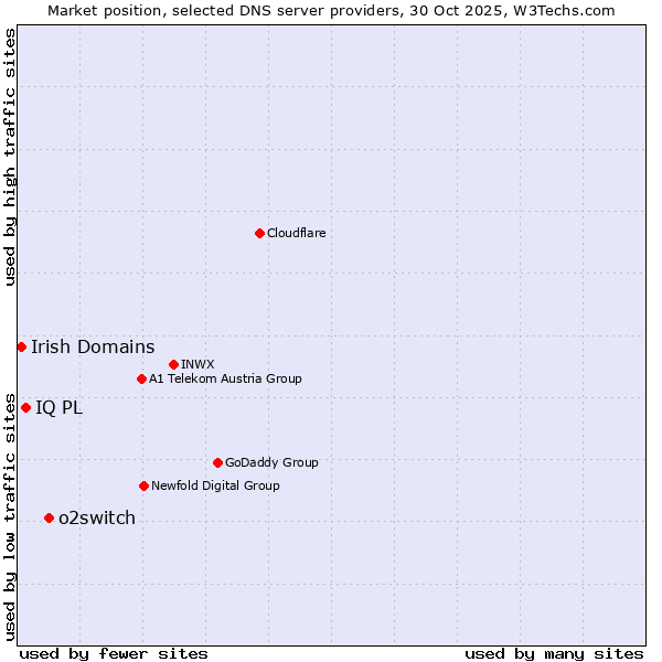 Market position of o2switch vs. IQ PL vs. Irish Domains