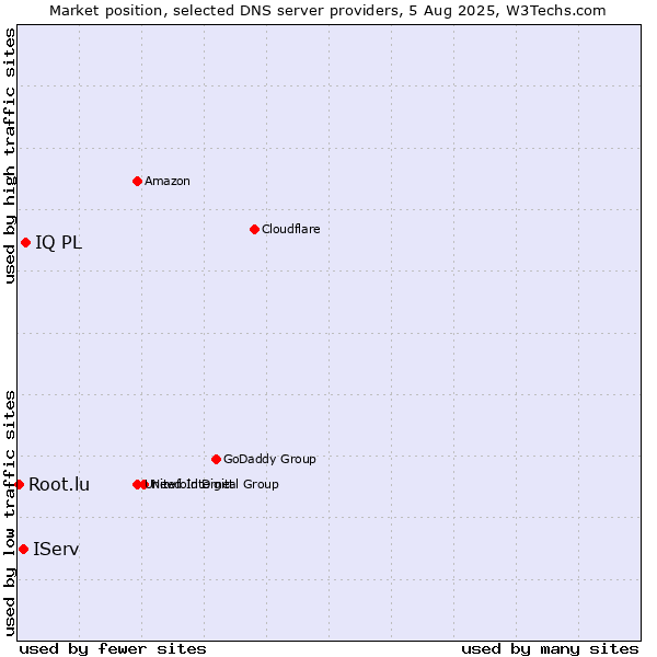 Market position of IQ PL vs. IServ vs. Root.lu