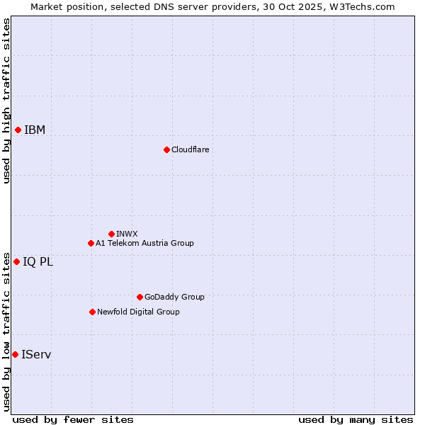 Market position of IBM vs. IQ PL vs. IServ