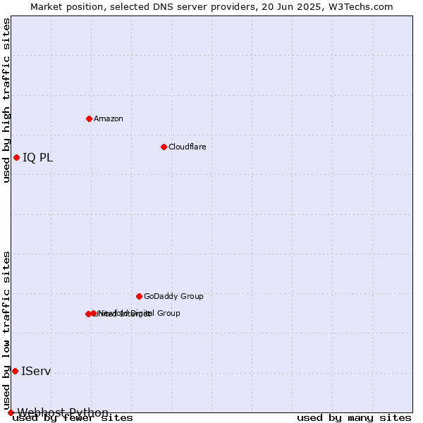 Market position of IQ PL vs. IServ vs. Webhost Python