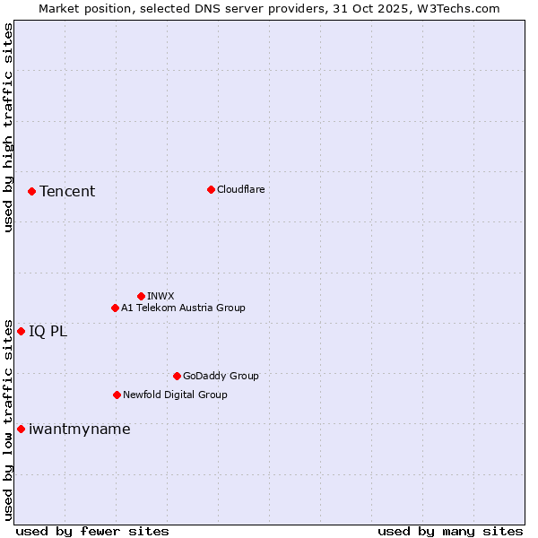 Market position of Tencent vs. IQ PL vs. iwantmyname