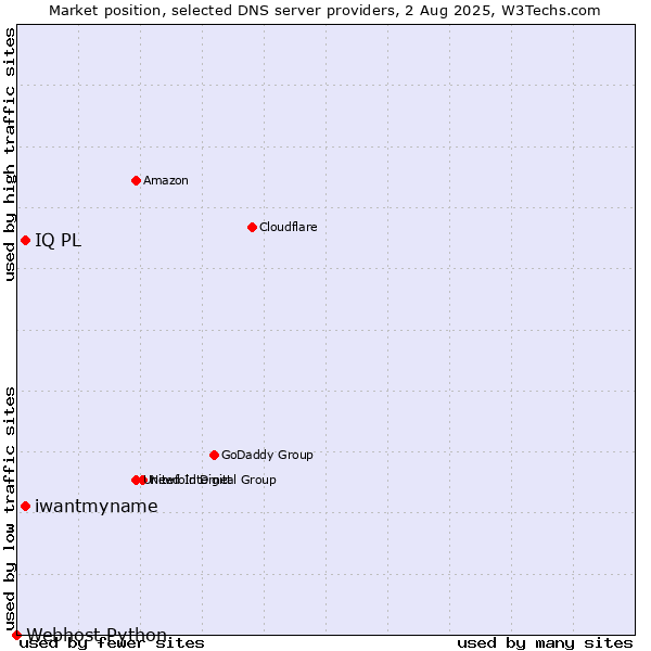 Market position of iwantmyname vs. IQ PL vs. Webhost Python