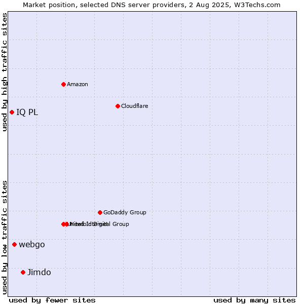 Market position of Jimdo vs. webgo vs. IQ PL