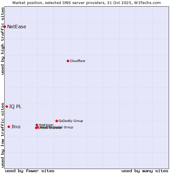 Market position of Jino vs. IQ PL vs. NetEase