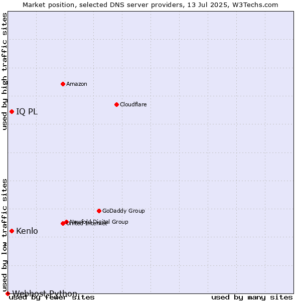 Market position of Kenlo vs. IQ PL vs. Webhost Python