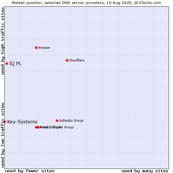 Market position of IQ PL vs. Key-Systems