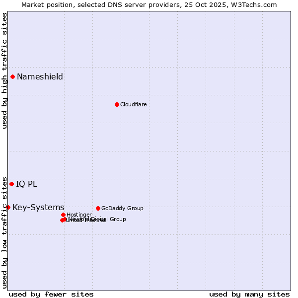 Market position of Nameshield vs. IQ PL vs. Key-Systems