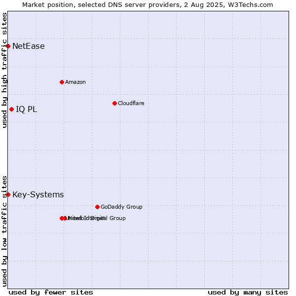 Market position of IQ PL vs. Key-Systems vs. NetEase