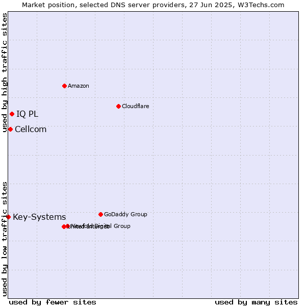 Market position of IQ PL vs. Cellcom vs. Key-Systems