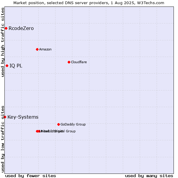 Market position of IQ PL vs. RcodeZero vs. Key-Systems
