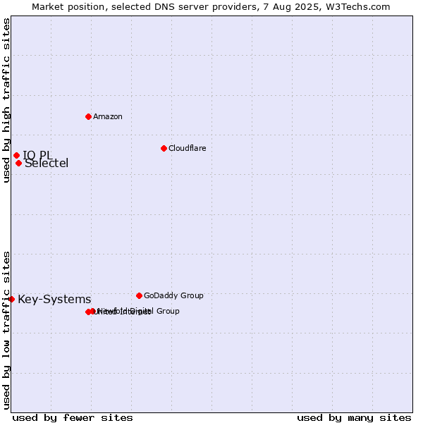 Market position of Selectel vs. IQ PL vs. Key-Systems
