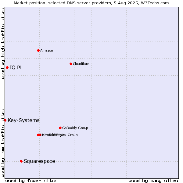 Market position of Squarespace vs. IQ PL vs. Key-Systems