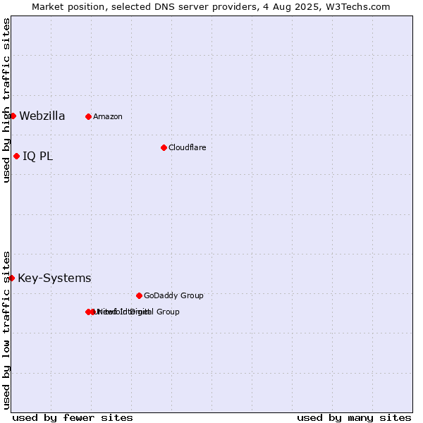 Market position of IQ PL vs. Webzilla vs. Key-Systems