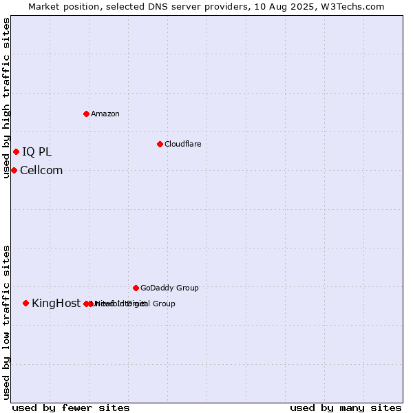 Market position of KingHost vs. IQ PL vs. Cellcom