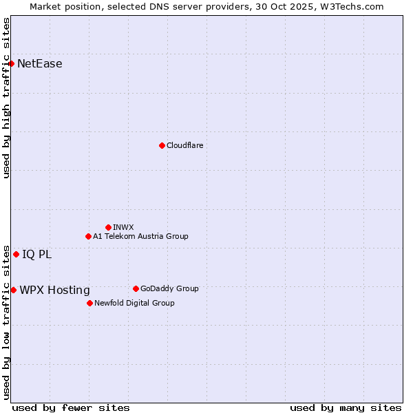 Market position of IQ PL vs. WPX Hosting vs. NetEase