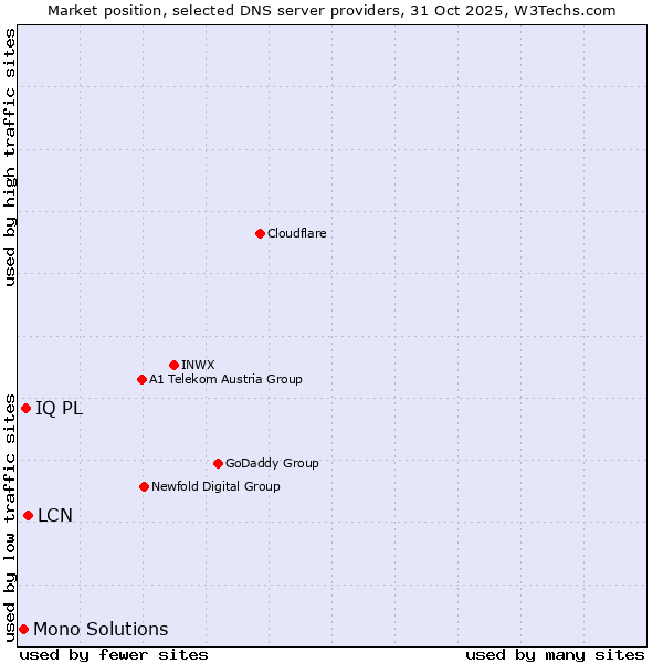 Market position of LCN vs. IQ PL vs. Mono Solutions