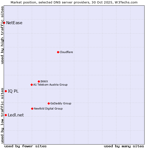 Market position of IQ PL vs. Ledl.net vs. NetEase